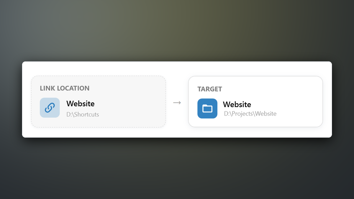 Solace Links detail: a folder link named Website in D:\Shortcuts pointing to D:\Projects\Website (sample paths).